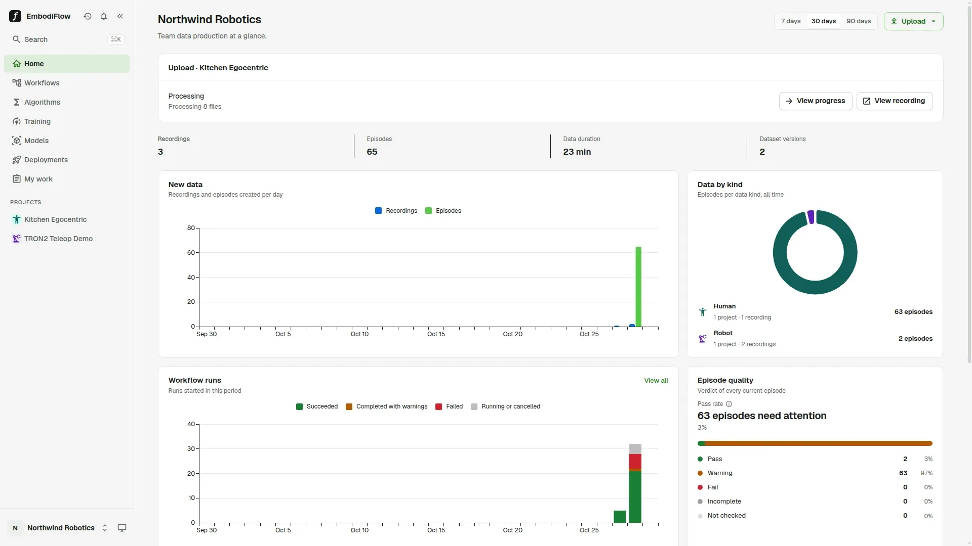 Home page with the team name and Team data production at a glance, the 7 days, 30 days and 90 days switch and the Upload button at the top, then totals for recordings, episodes, data duration and dataset versions, the New data and Data by kind charts, Workflow runs, and the Episode quality card