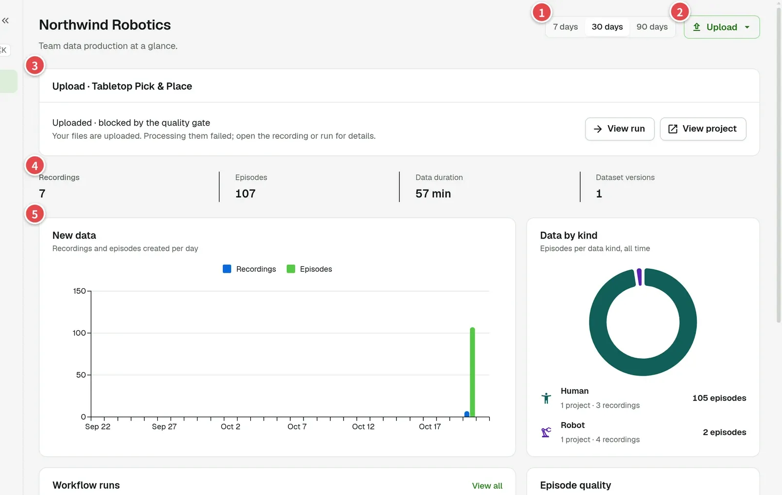 Home page with numbered areas: time range, Upload, totals and charts