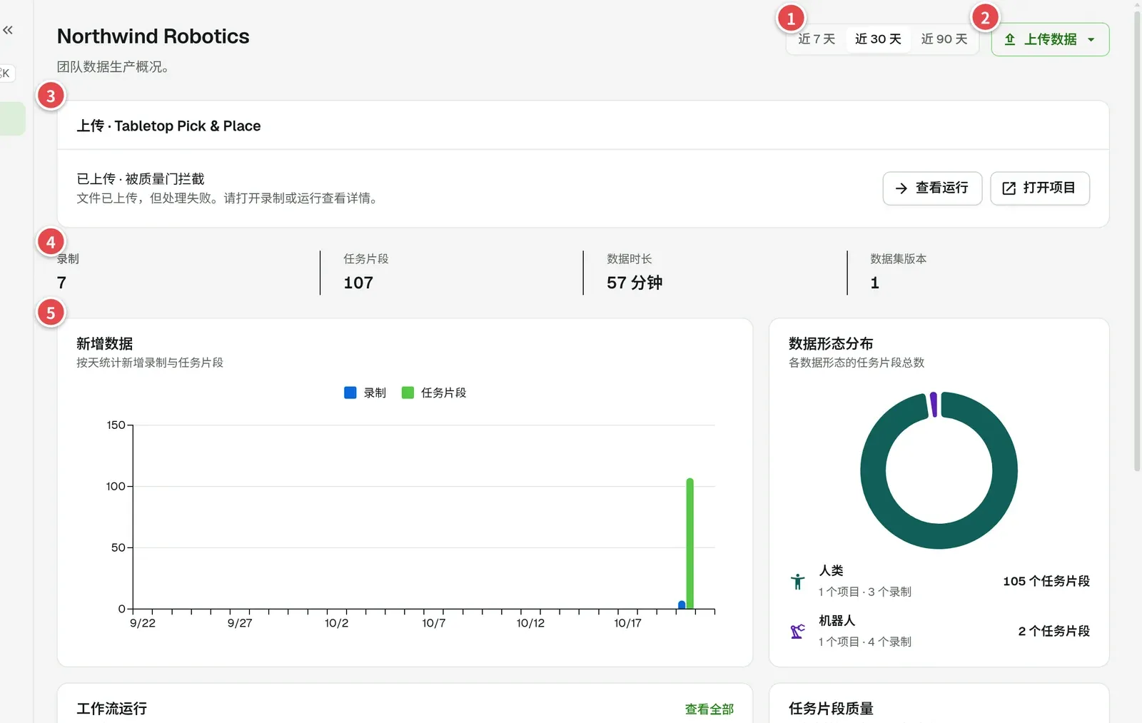 首页，编号标出时间范围、上传数据、数据总量和图表
